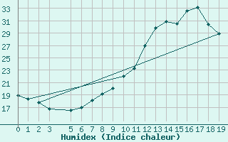 Courbe de l'humidex pour Variscourt (02)