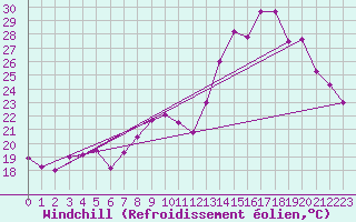 Courbe du refroidissement olien pour Lyon - Bron (69)