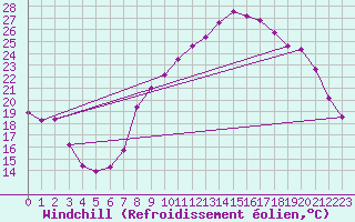 Courbe du refroidissement olien pour Saint-Yrieix-le-Djalat (19)