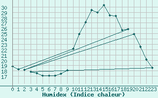 Courbe de l'humidex pour Mouilleron-le-Captif (85)