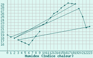 Courbe de l'humidex pour Nmes - Garons (30)