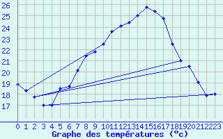 Courbe de tempratures pour Chisineu Cris