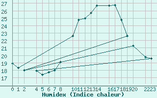 Courbe de l'humidex pour Santa Elena