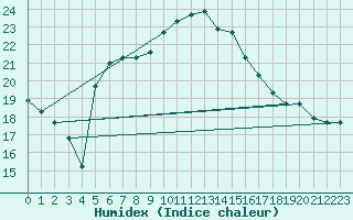 Courbe de l'humidex pour Bandirma