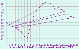 Courbe du refroidissement olien pour Cazaux (33)