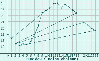 Courbe de l'humidex pour De Bilt (PB)