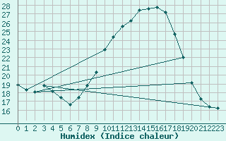 Courbe de l'humidex pour Soria (Esp)