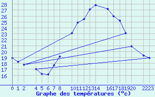 Courbe de tempratures pour Bujarraloz