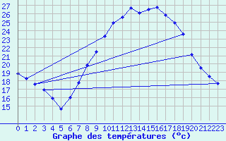 Courbe de tempratures pour Calatayud