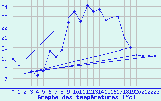 Courbe de tempratures pour Ste (34)