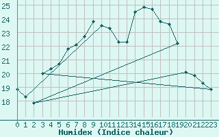 Courbe de l'humidex pour Frankfort (All)