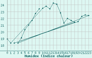 Courbe de l'humidex pour Helsinki Harmaja