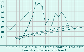 Courbe de l'humidex pour Zeltweg / Autom. Stat.