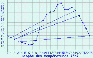 Courbe de tempratures pour Puget-Thniers (06)