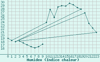 Courbe de l'humidex pour Pinsot (38)