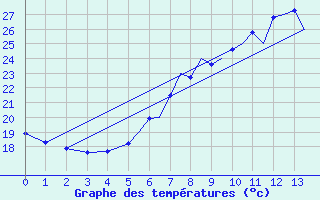 Courbe de tempratures pour Tulln