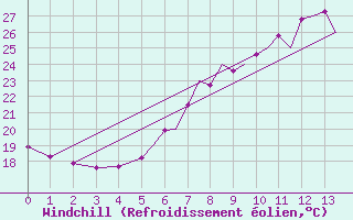 Courbe du refroidissement olien pour Tulln