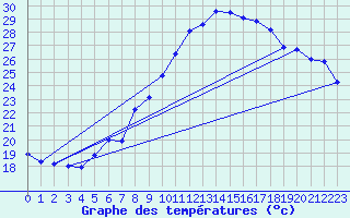Courbe de tempratures pour Retz