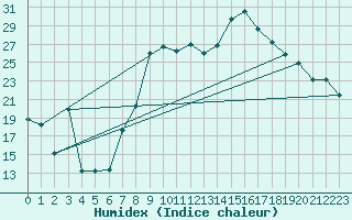 Courbe de l'humidex pour Decimomannu
