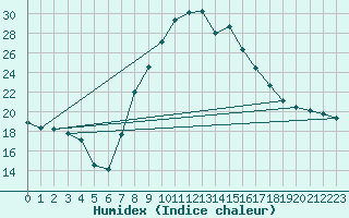 Courbe de l'humidex pour Tortosa