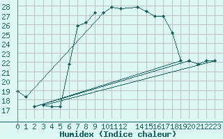 Courbe de l'humidex pour Tabarka