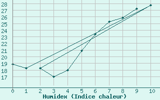 Courbe de l'humidex pour Oravita