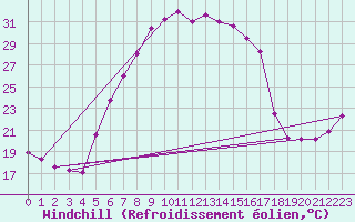 Courbe du refroidissement olien pour Gorgova