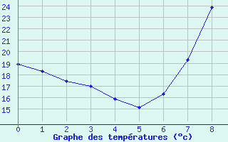 Courbe de tempratures pour Lorca