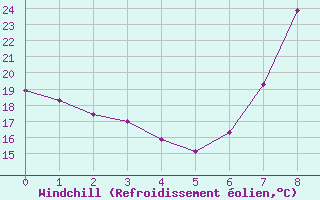 Courbe du refroidissement olien pour Lorca