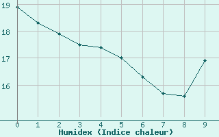 Courbe de l'humidex pour Villefontaine (38)