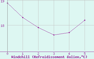 Courbe du refroidissement olien pour Tulln
