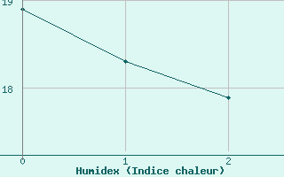 Courbe de l'humidex pour Villefontaine (38)