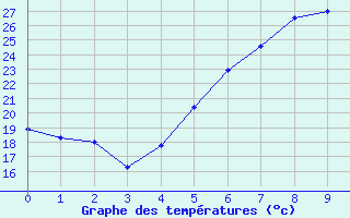 Courbe de tempratures pour Inari Nellim