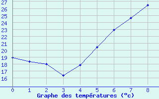 Courbe de tempratures pour Inari Nellim