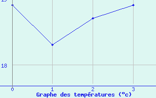 Courbe de tempratures pour Ushibuka