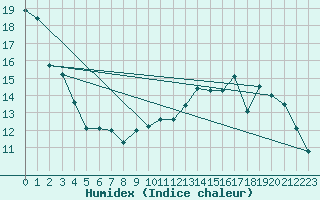 Courbe de l'humidex pour Sgur-le-Chteau (19)