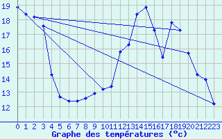 Courbe de tempratures pour Herserange (54)