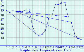 Courbe de tempratures pour Mont-de-Marsan (40)