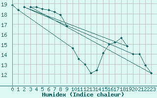 Courbe de l'humidex pour Cazaux (33)