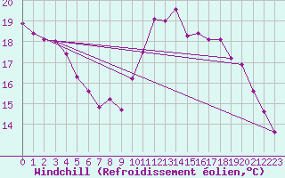 Courbe du refroidissement olien pour Biache-Saint-Vaast (62)
