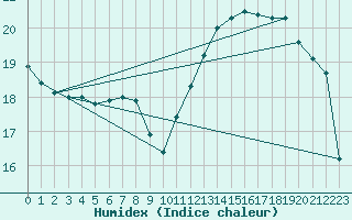 Courbe de l'humidex pour Trgueux (22)