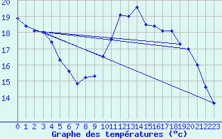 Courbe de tempratures pour Biache-Saint-Vaast (62)