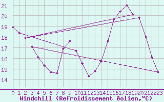 Courbe du refroidissement olien pour Sorcy-Bauthmont (08)