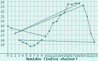 Courbe de l'humidex pour Lagarrigue (81)