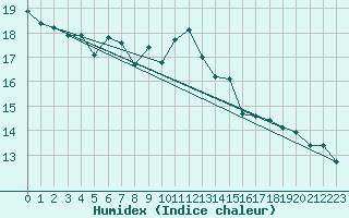 Courbe de l'humidex pour Pfullendorf