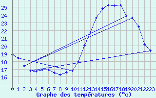 Courbe de tempratures pour Corsept (44)