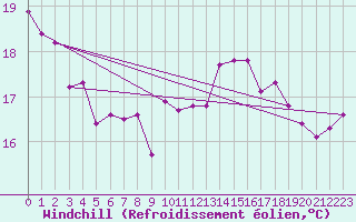 Courbe du refroidissement olien pour Lingen