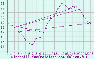 Courbe du refroidissement olien pour Brive-Laroche (19)