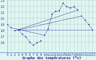 Courbe de tempratures pour Biscarrosse (40)