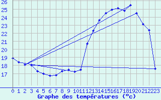 Courbe de tempratures pour Rochehaut (Be)